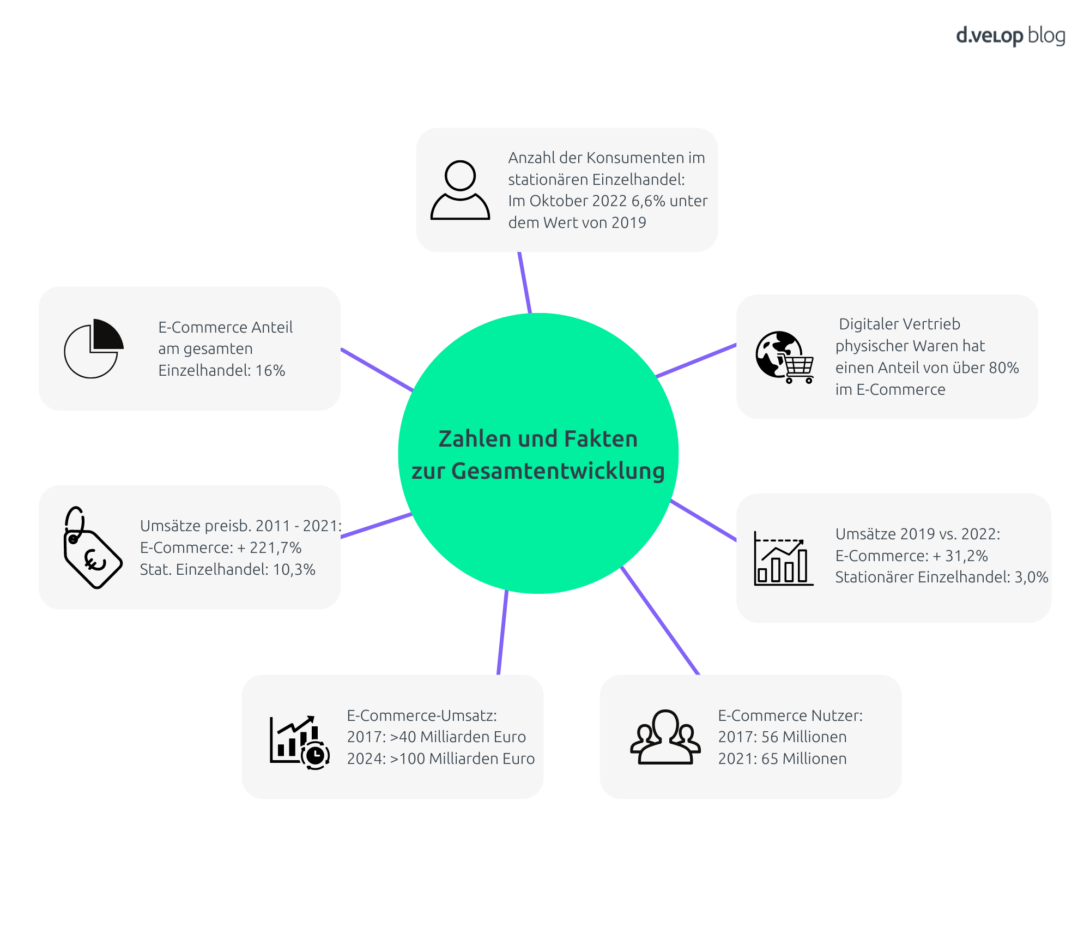 Infografik Gesamtentwicklung zur Zukunft des Einzelhandels