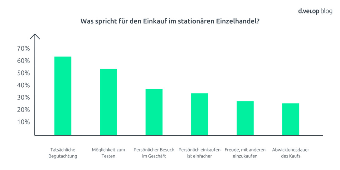 Infografik Gründe Zukunft des Einzelhandels im stationären Handel