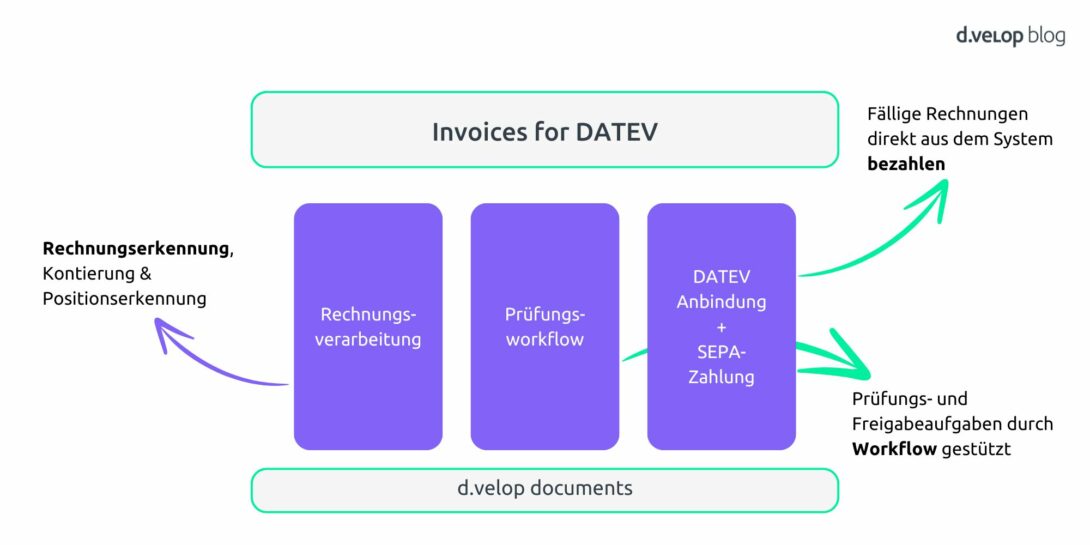 Infografik zum automatisierten Zahlungsprozess bei Juskys