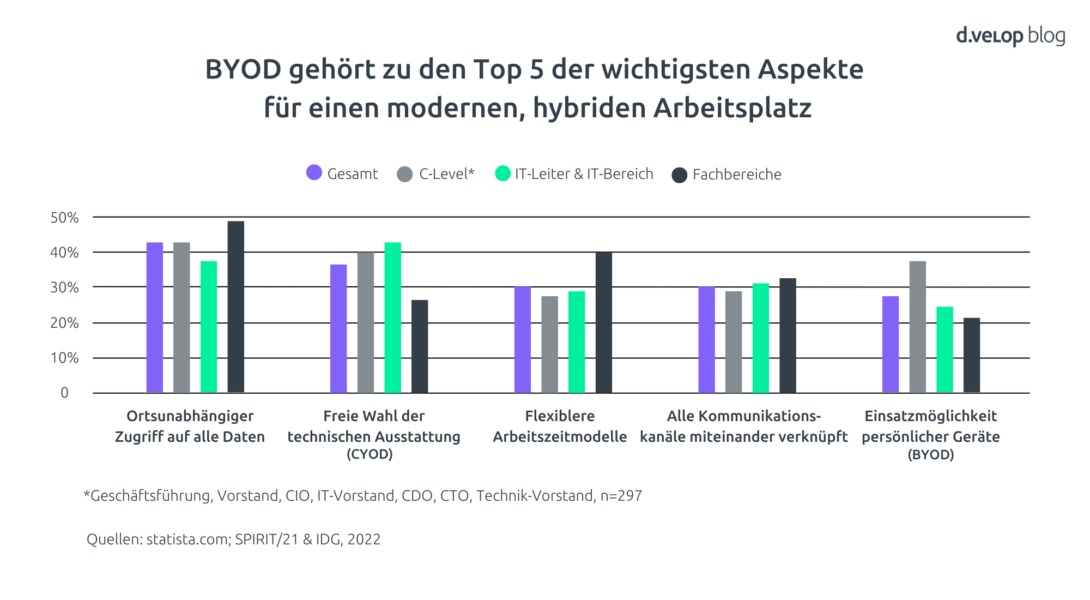 Infografik zu den Top 5 Aspekten, die zu einem modernen und hybriden Arbeitsplatz gehören inkl. BYOD.