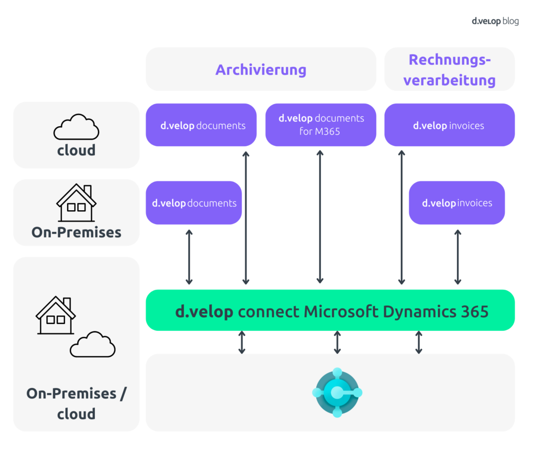 Infografik zum Zusammenspiel der Universal Code Initiative und d.velop Software