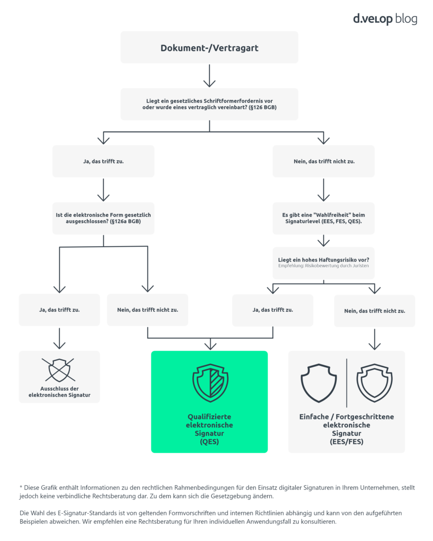 Infografik zeigt einen Guide für das Signaturlevel, unterschriften arten