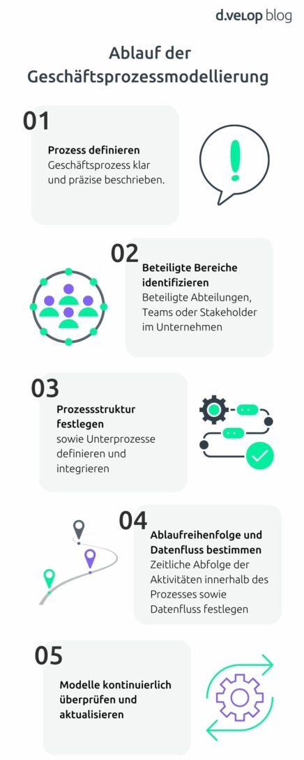 Infografik zeigt den Ablauf der Geschäftsprozessmodellierung