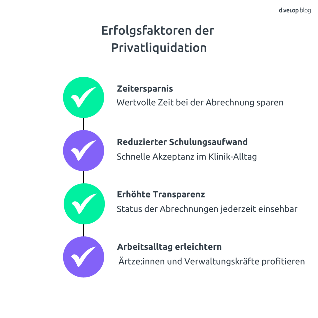 Infografik zu den Erfolgsfaktoren der Privatliquidation. Die Grafik zeigt, wie eine effiziente Privatliquidation Zeit spart, den Schulungsaufwand reduziert und für mehr Transparenz sorgt.