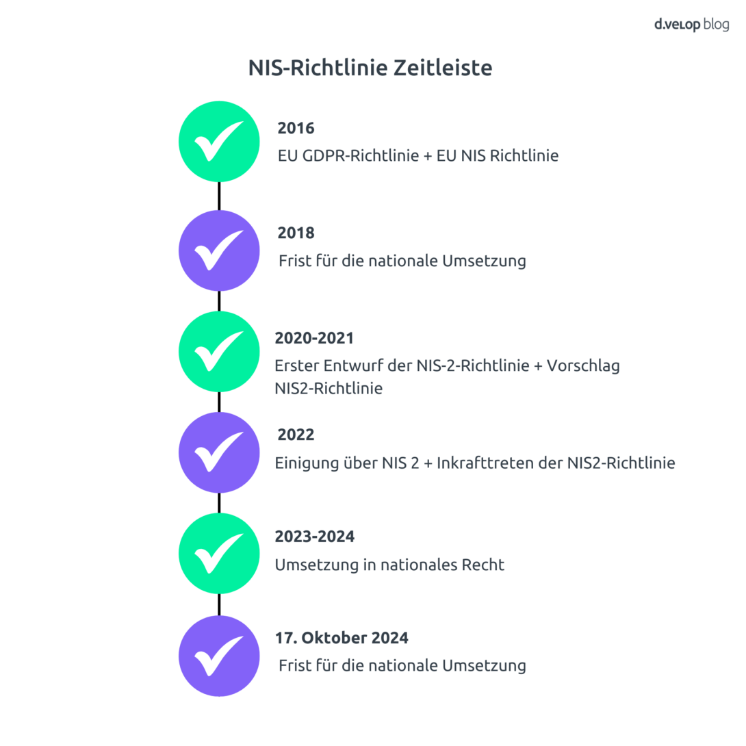 Infografik, die den Zeitstrahl der NIS-Richtlinie abbildet.