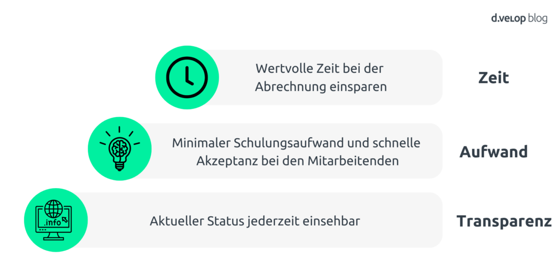 Infografik zur Privatliquidation. Die Grafik zeigt, wie eine Softwarelösung Zeit spart, den Schulungsaufwand reduziert und für mehr Transparenz in der Abrechnung sorgt.