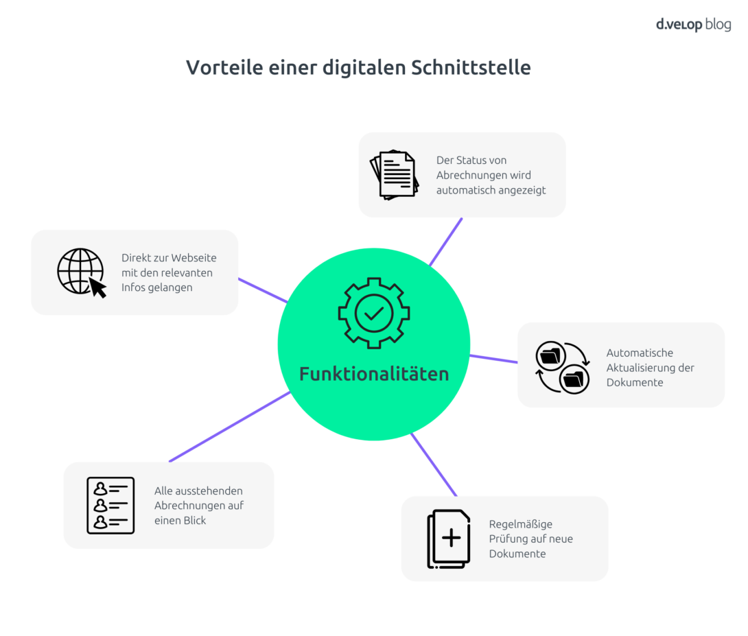 Vorteile einer digitalen Schnittstelle für die Privatliquidation. Die Grafik zeigt, wie eine solche Schnittstelle den Überblick über ausstehende Rechnungen erleichtert und Prozesse automatisiert.