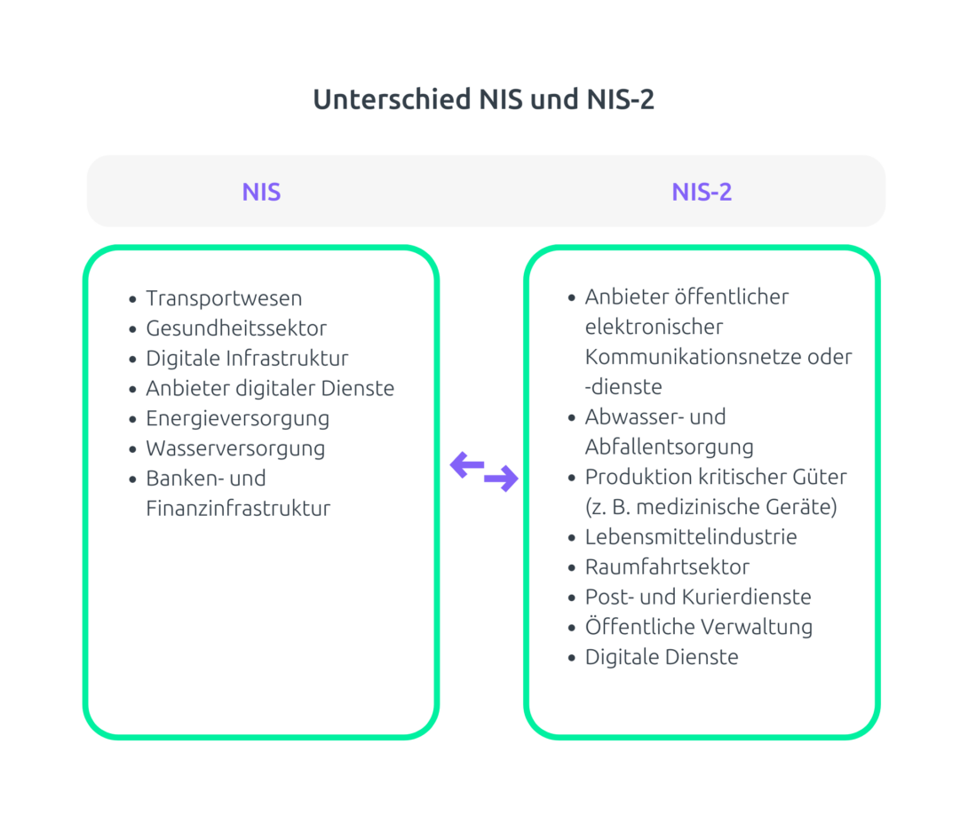 Unterschied NIS-2-Richtlinie und NIS-Richtlinie in einer Infografik dargestellt