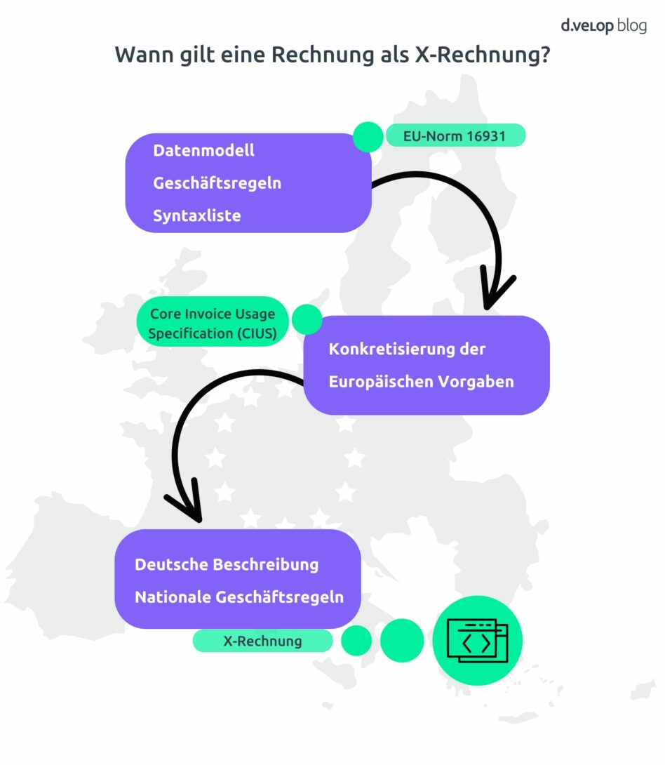 Infografik Anforderungen XRechnung nach EN 16931 Norm