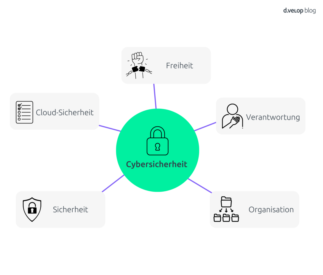 Infografik zur Cybersicherheit als Ziel der NIS-2-Richtlinie