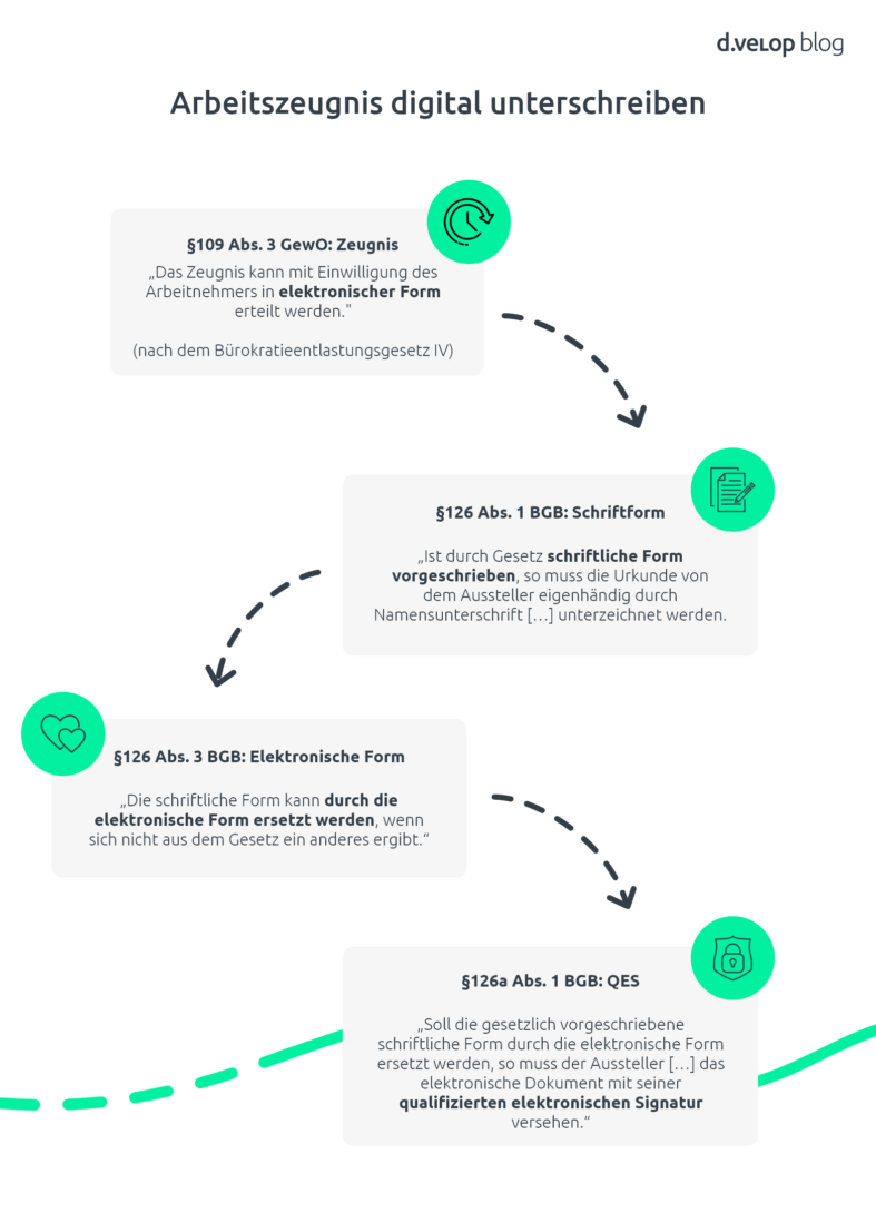 Dieses Schaubild zeigt die rechtlichen Rahmenbedingungen für die digitale Unterschrift eines Arbeitszeugnisses. Es enthält Informationen aus §109 Abs. 3 GewO, §126 Abs. 1 BGB, §126 Abs. 3 BGB und §126a Abs. 1 BGB, die die Voraussetzungen für die elektronische Signatur eines Arbeitszeugnisses erklären. Das Schaubild hebt hervor, dass mit der Einwilligung des Arbeitnehmers das Zeugnis in elektronischer Form erteilt und durch eine qualifizierte elektronische Signatur (QES) rechtsgültig unterschrieben werden kann.