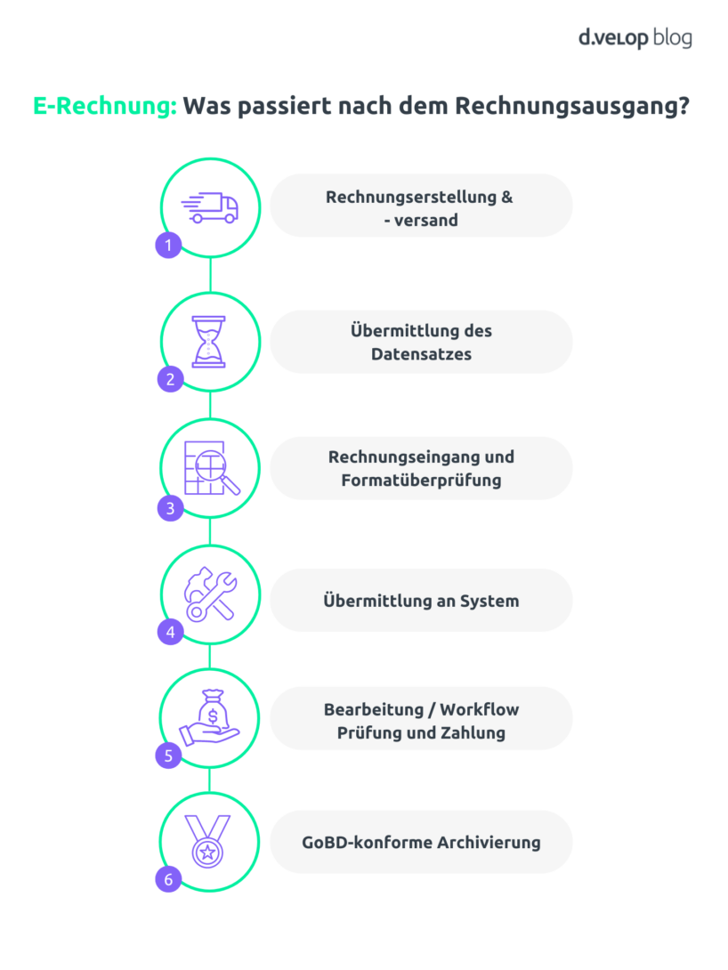 Infografik zeigt den Verlauf eines elektronischen Rechnungsausgangs 