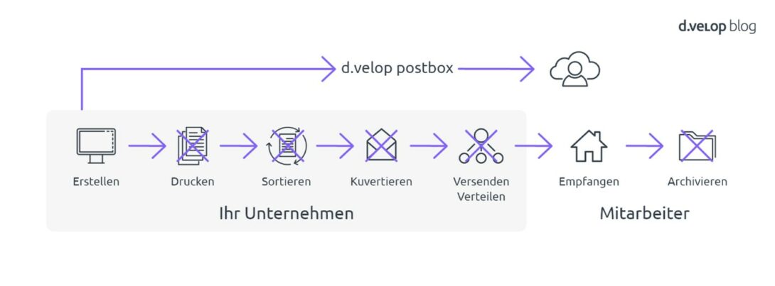 Mitarbeiterlebenszyklus, digitale Dokumente, Dokumentenmanagement, Workflow-Automatisierung, Onboarding, Offboarding, HR-Prozesse