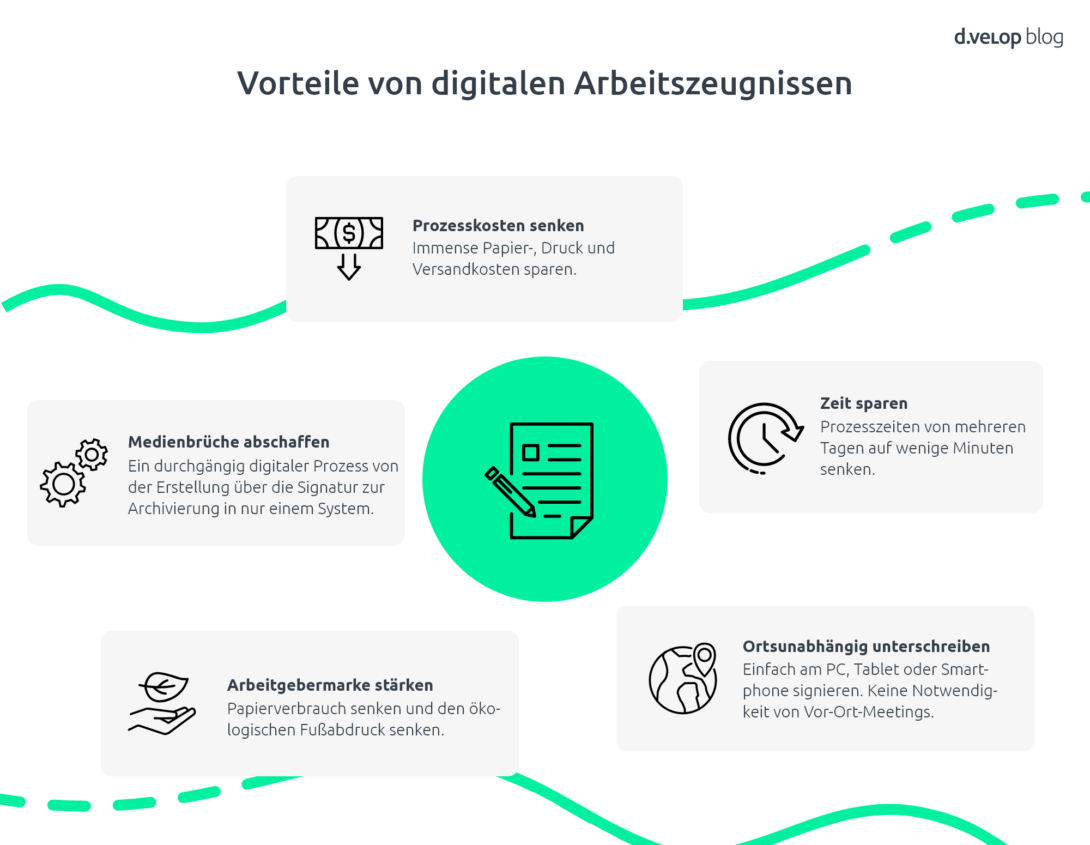 Das Bild zeigt die wichtigsten Vorteile des digitalen Arbeitszeugnisses. Zu den Vorteilen zählen die Senkung der Prozesskosten durch den Wegfall von Papier-, Druck- und Versandkosten, das Einsparen von Zeit durch schnellere Bearbeitung, die Möglichkeit zur ortsunabhängigen Unterschrift, die Abschaffung von Medienbrüchen dank eines durchgängigen digitalen Prozesses sowie die Stärkung der Arbeitgebermarke durch einen reduzierten ökologischen Fußabdruck.