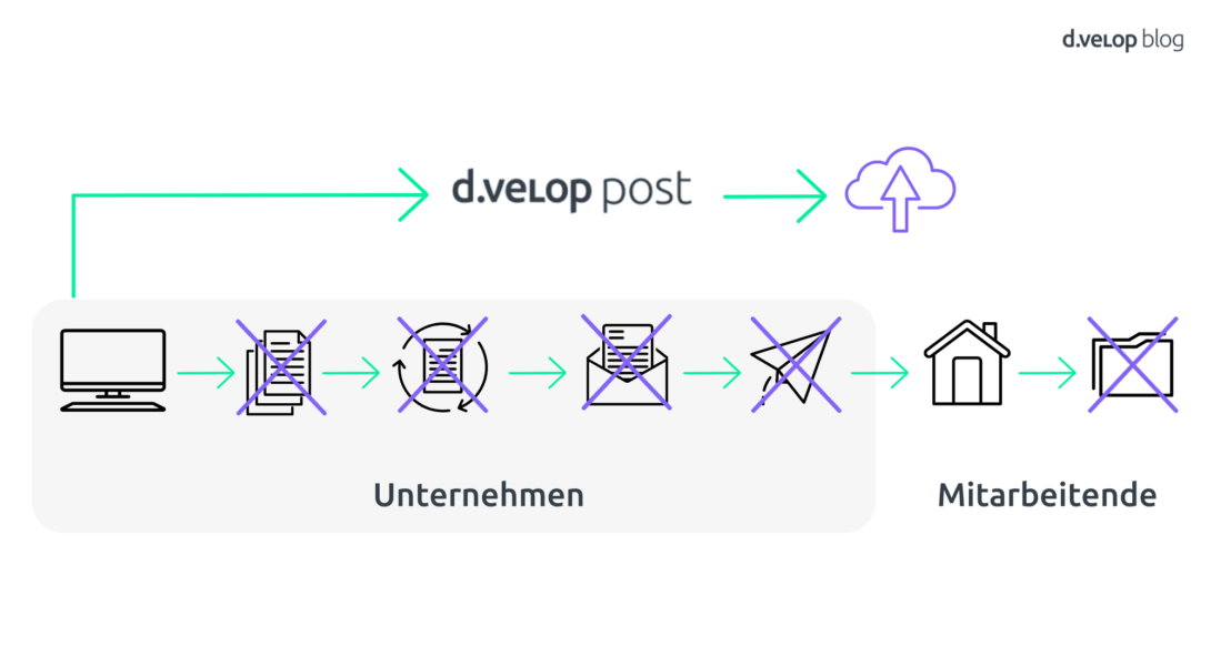 Das Bild zeigt die d.velop Postbox und der gesamte Prozess der Dokumentenverwaltung wird darstellt. Nutzer:innen können eingehende Dokumente schnell empfangen, kategorisieren und versenden. Die intuitive Benutzeroberfläche ermöglicht eine einfache Navigation und fördert die effiziente Kommunikation zwischen Mitarbeiter. Diese digitale Lösung optimiert den Austausch von Informationen und verbessert die Zusammenarbeit im Unternehmen.