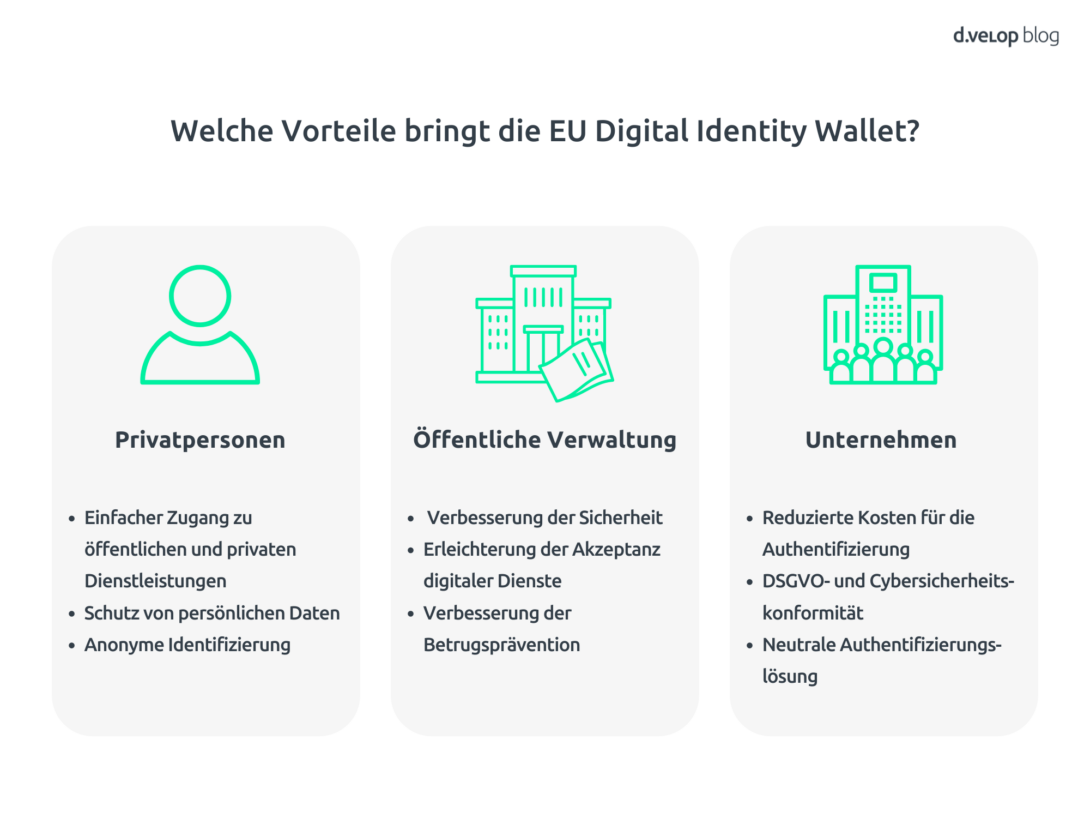 Das Bild zeigt drei Spalten, die die Vorteile der EU Digital Identity Wallet für Privatpersonen, öffentliche Verwaltung und Unternehmen beschreiben. Privatpersonen profitieren von einfachem Zugang zu Diensten, Schutz persönlicher Daten und anonymer Identifizierung. Die öffentliche Verwaltung verzeichnet Verbesserungen bei Sicherheit, Akzeptanz digitaler Dienste und Betrugsprävention. Unternehmen profitieren von reduzierten Authentifizierungskosten, DSGVO-Konformität und einer neutralen Authentifizierungslösung.