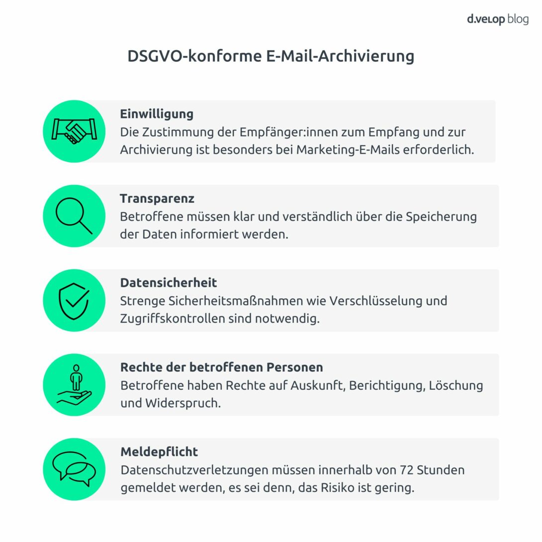 Infografik: E-Mail-Archivierung DSGVO-konforme Archivierung