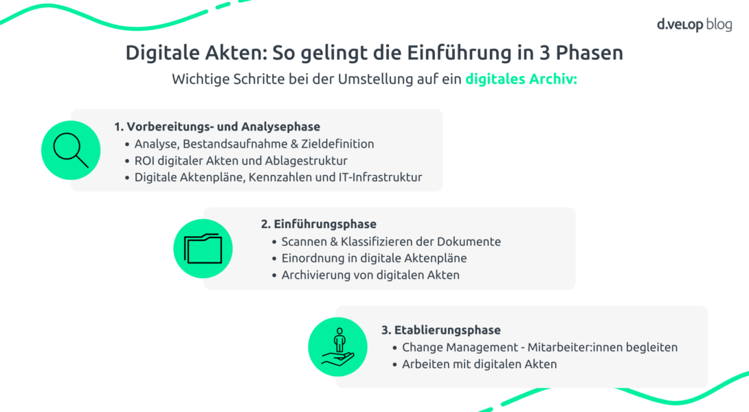 Digitale Akten: So gelingt die Einführung in 3 Phasen:
1. 1. Vorbereitungs- und Analysephase 
2. Einführungsphase
3. Etablierungsphase 