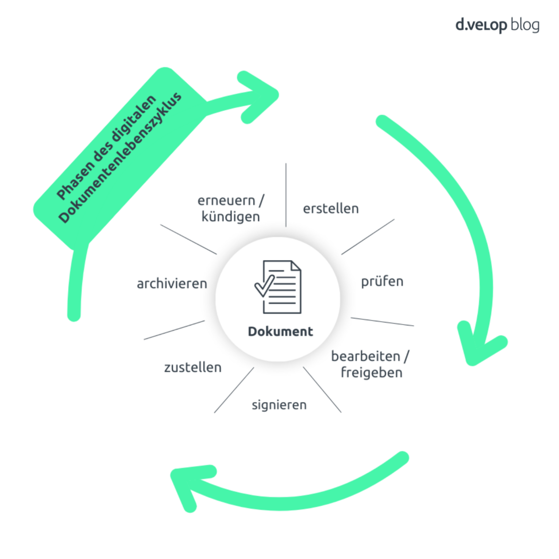 Visualisierung der verschiedenen Phasen im digitalen Dokumentenlebenszyklus eines Mitarbeiters, von der Erstellung bis zur Archivierung. Die einzelnen Schritte umfassen Erstellen, Prüfen, Bearbeiten, Freigeben, Signieren, Zustellen, Archivieren, Erneuern/Kündigen.