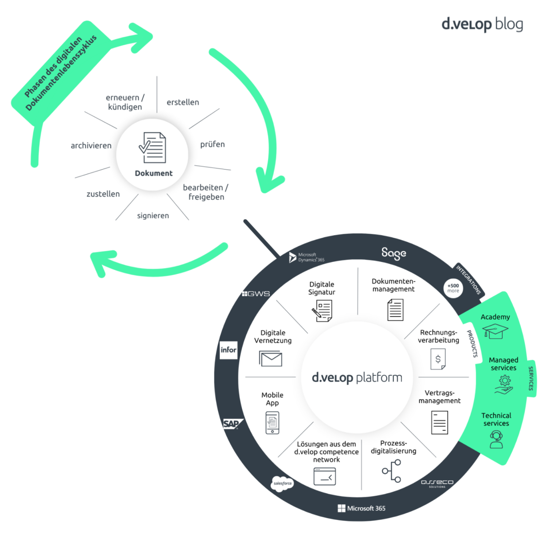 Infografik: Der digitale Dokumentenlebenszyklus eines Mitarbeiters. Das Diagramm zeigt die verschiedenen Phasen des Mitarbeiterlebenszyklus (Attraction, Onboarding, Development, Retention, Offboarding) und die damit verbundenen digitalen Dokumente. Jede Phase ist mit den entsprechenden Dokumententypen und Prozessen verknüpft. Zusätzlich werden verschiedene Softwarelösungen und Integrationen dargestellt, die den digitalen Dokumentenfluss unterstützen.