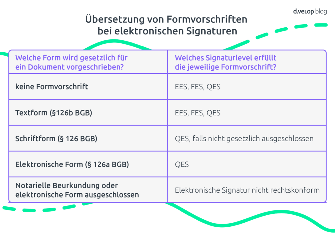 Infografik Formvorschrift - Elektronische Signaturen