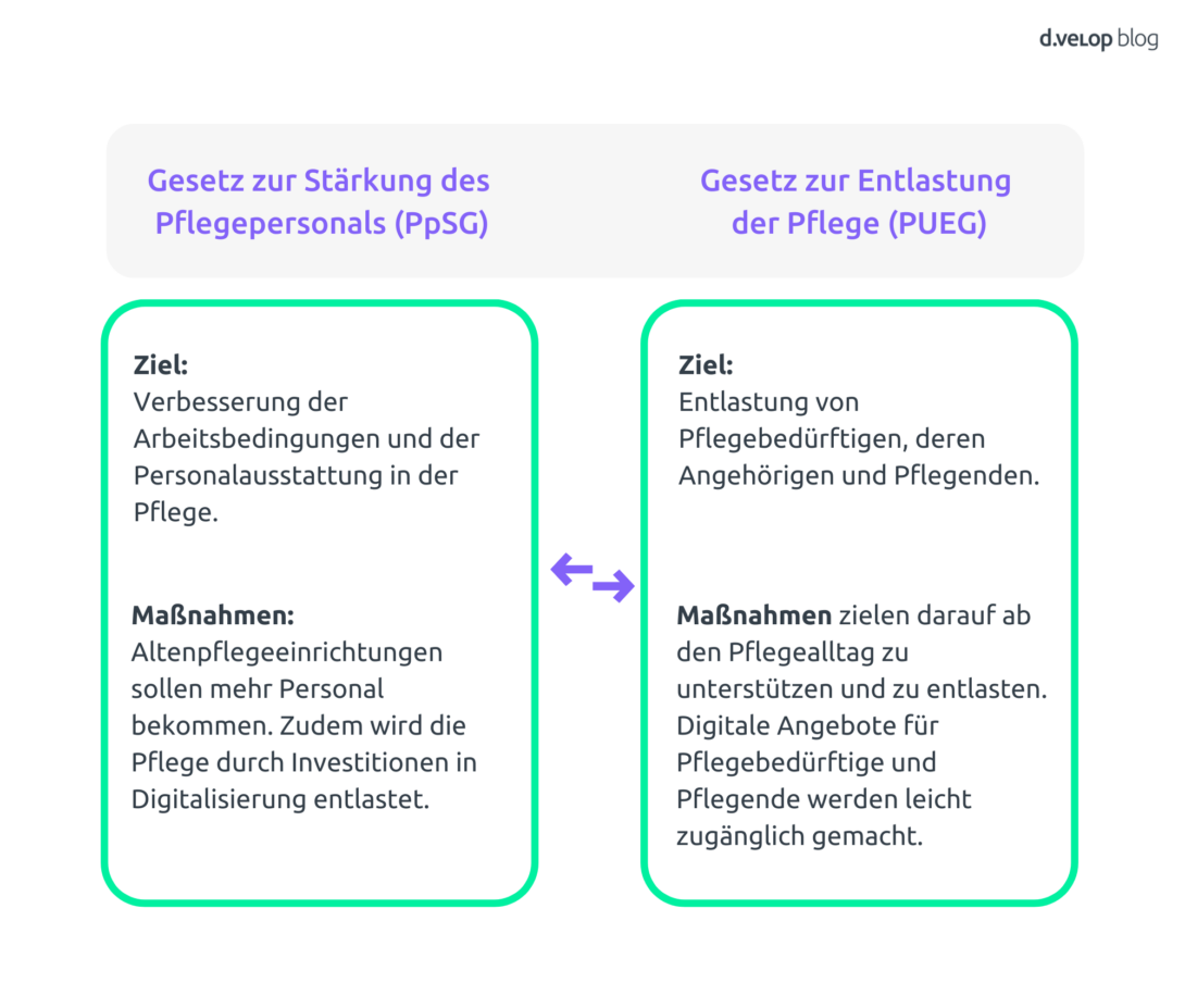 Infografik zeigte die Ziele und Maßnahmen des Gesetz zur Stärkung des Pflegepersonals (PpSG) und des Gesetz zur Entlastung der Pflege (PUEG) 