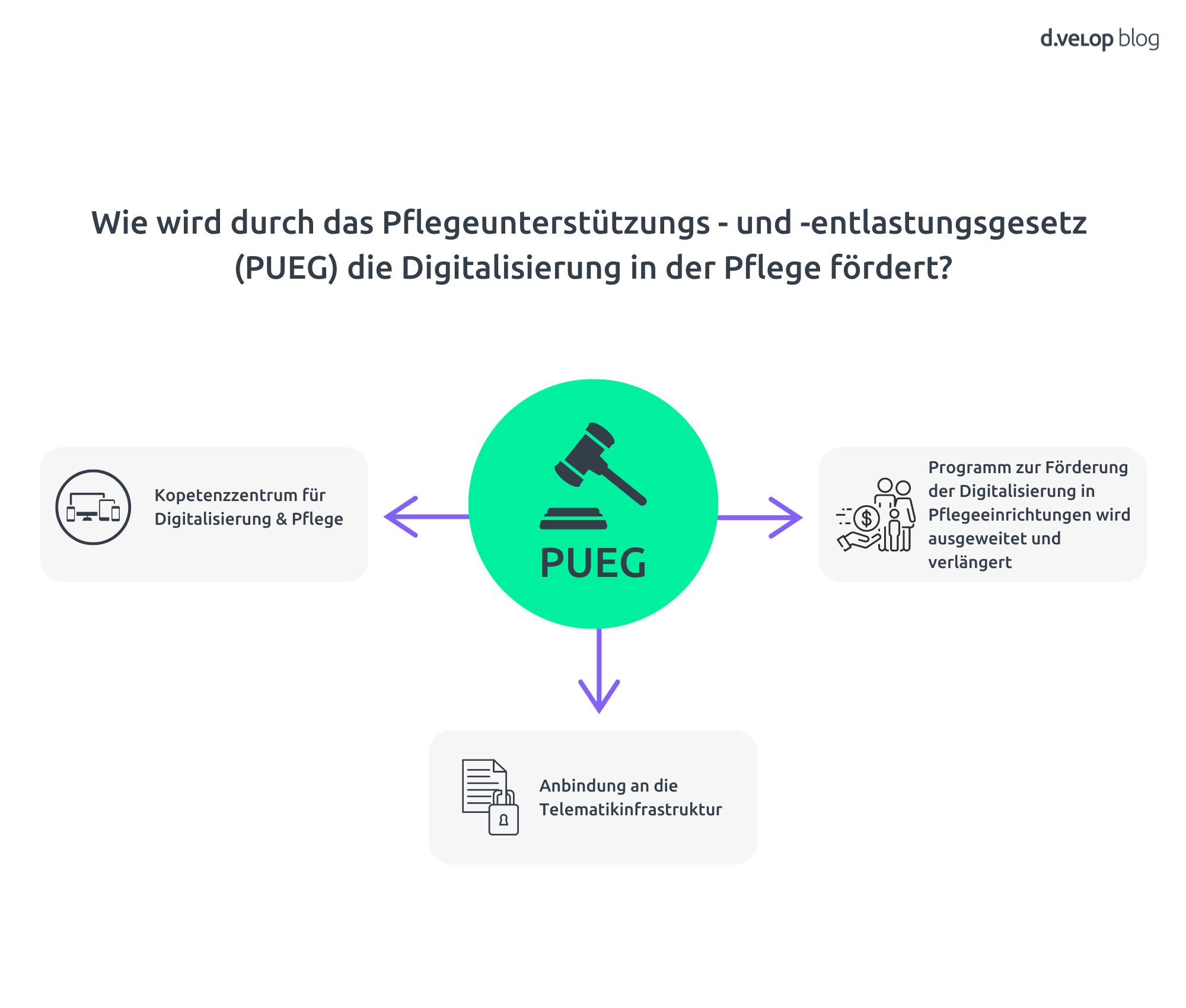 Infografik zeigt, wie durch das Pflegeunterstützungs - und -entlastungsgesetz 
(PUEG) die Digitalisierung in der Pflege gefördert wird