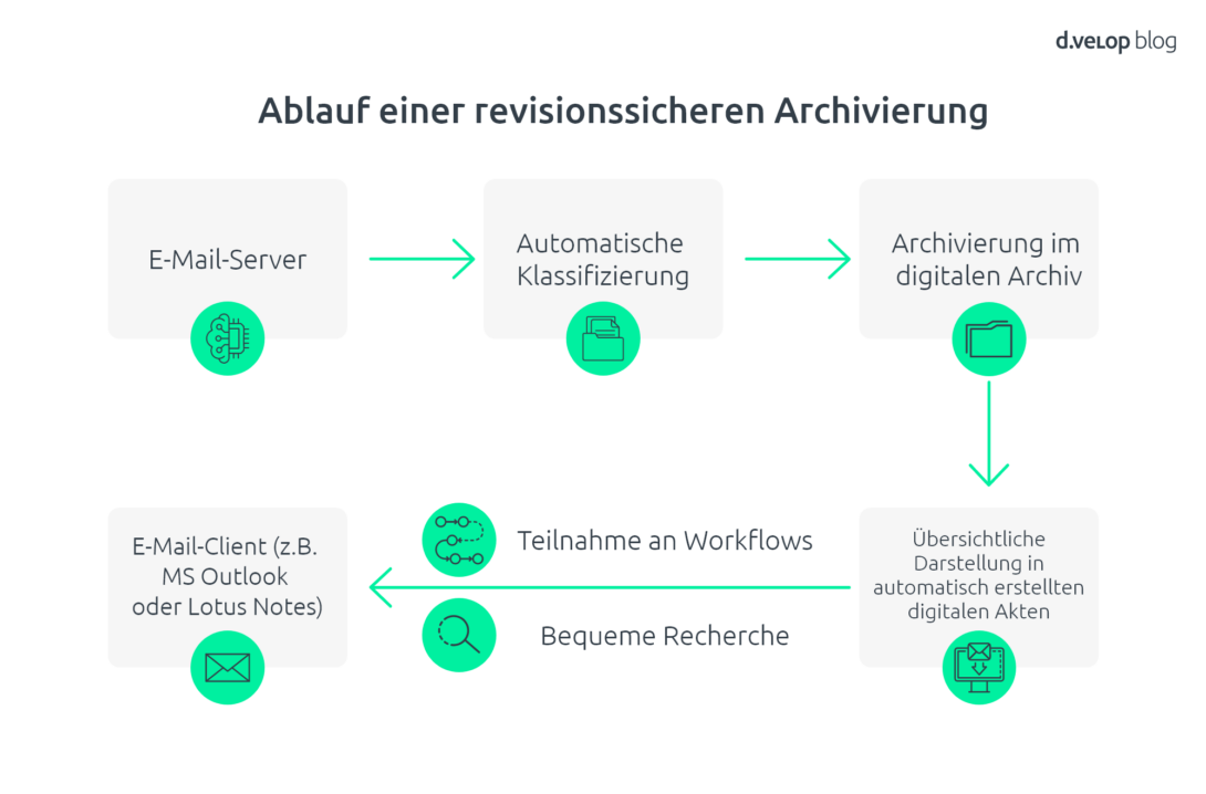 Infografik: E-Mail-Archivierung Gesetz Ablauf