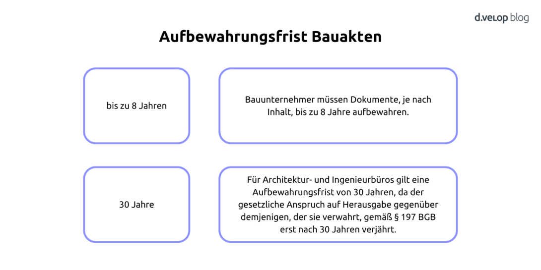 Aufbewahrungsfrist Bauakten