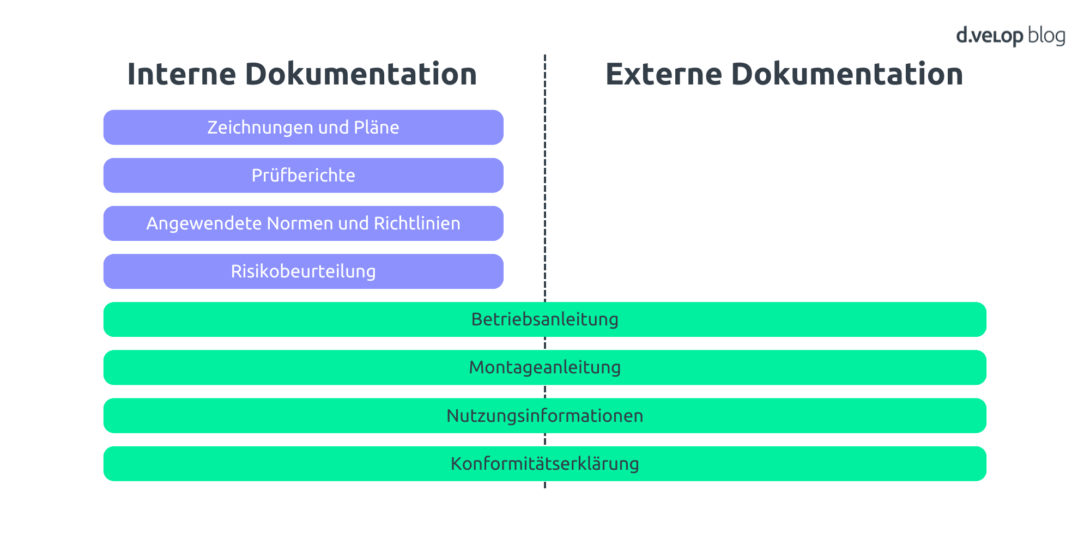 Technische Dokumentationsarten nach intern und extern aufgeteilt