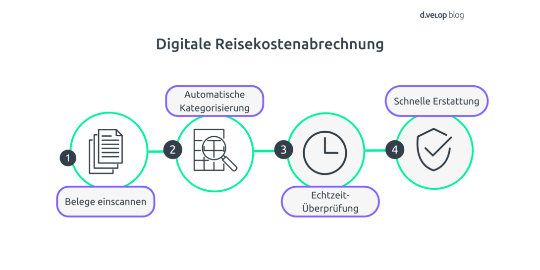 Eine Prozessgrafik, die die Schritte der digitalen Reisekostenabrechnung abbildet.