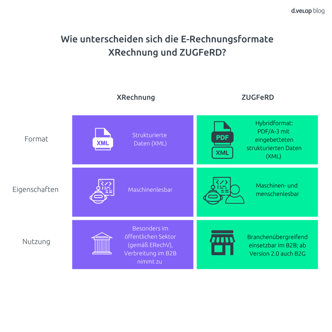 Formate für elektronische Rechnungen per E-Mail