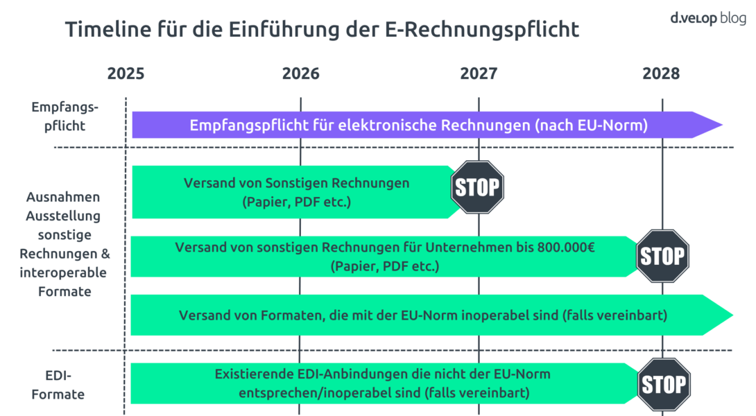 Infografik mit Timeline zur E-Rechnungspflicht, die auf Basis des BMF-Schreiben E-Rechnung basiert