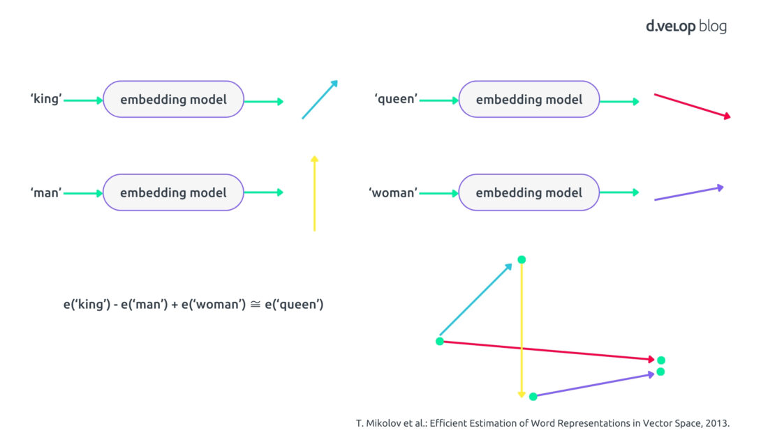 Infografik zeigt das Embeding Model