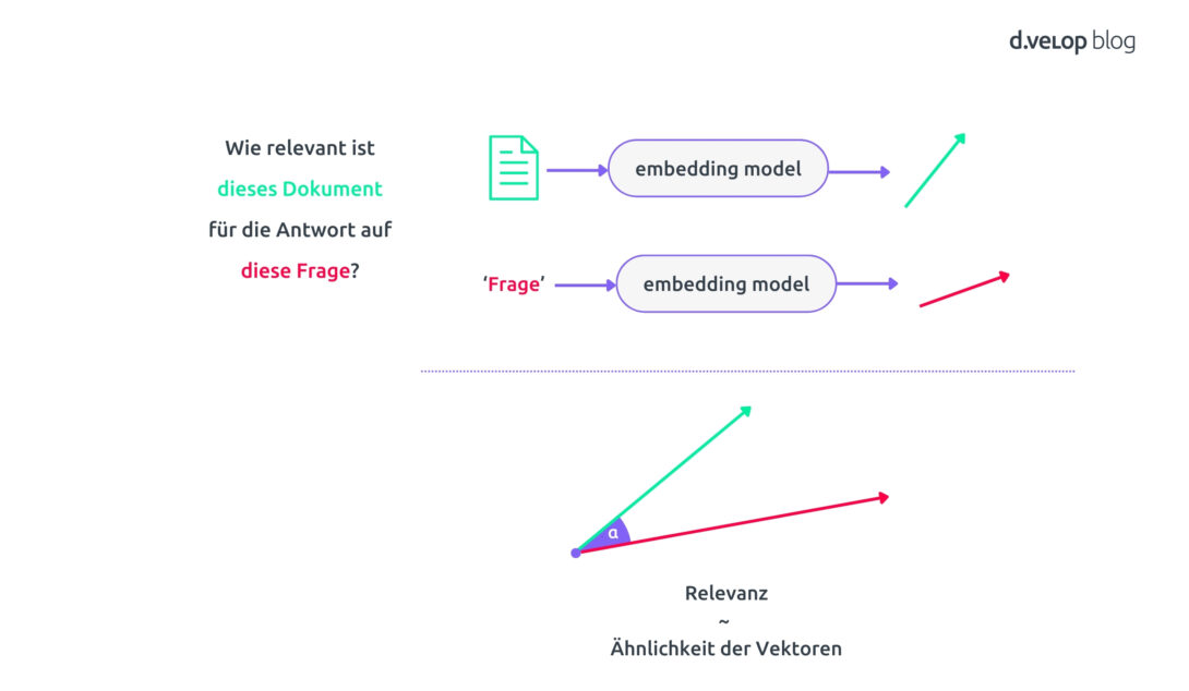 Infografik zeigt Embeding Vektoren bim Rahmen von Retrieval Augmented Generation