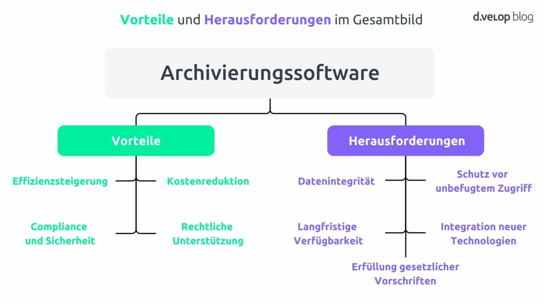 Infografik zu Vorteilen und Herausforderungen zur Archivierungssoftware