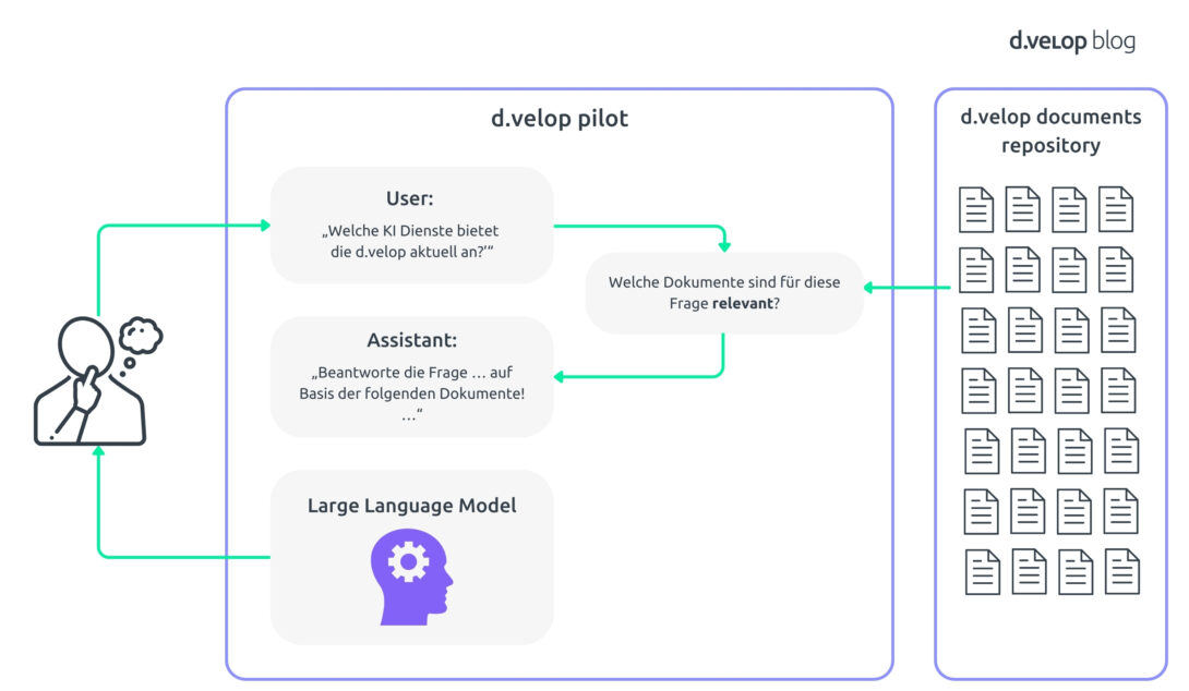 Bild zeigt eine schematische Darstellung des d.velop pilot mit Retrieval-Augmented Generation