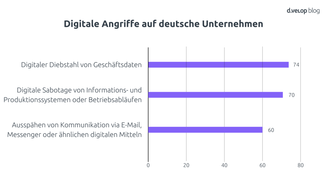 Die Grafik zeigt drei Arten von digitalen Angriffen auf Unternehmen in Deutschland