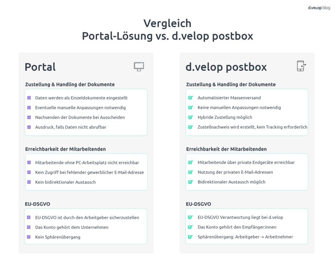 Vergleich Lohnabrechnung-App d.velop postbox vs. Portallösung