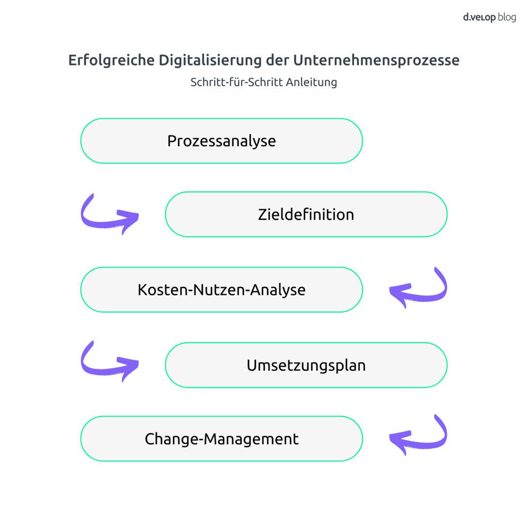 Infografik zeigt in einer Schritt-für-Schritt Anleitung, wie Unternehmensprozesse erfolgreich digitalisiert werden können