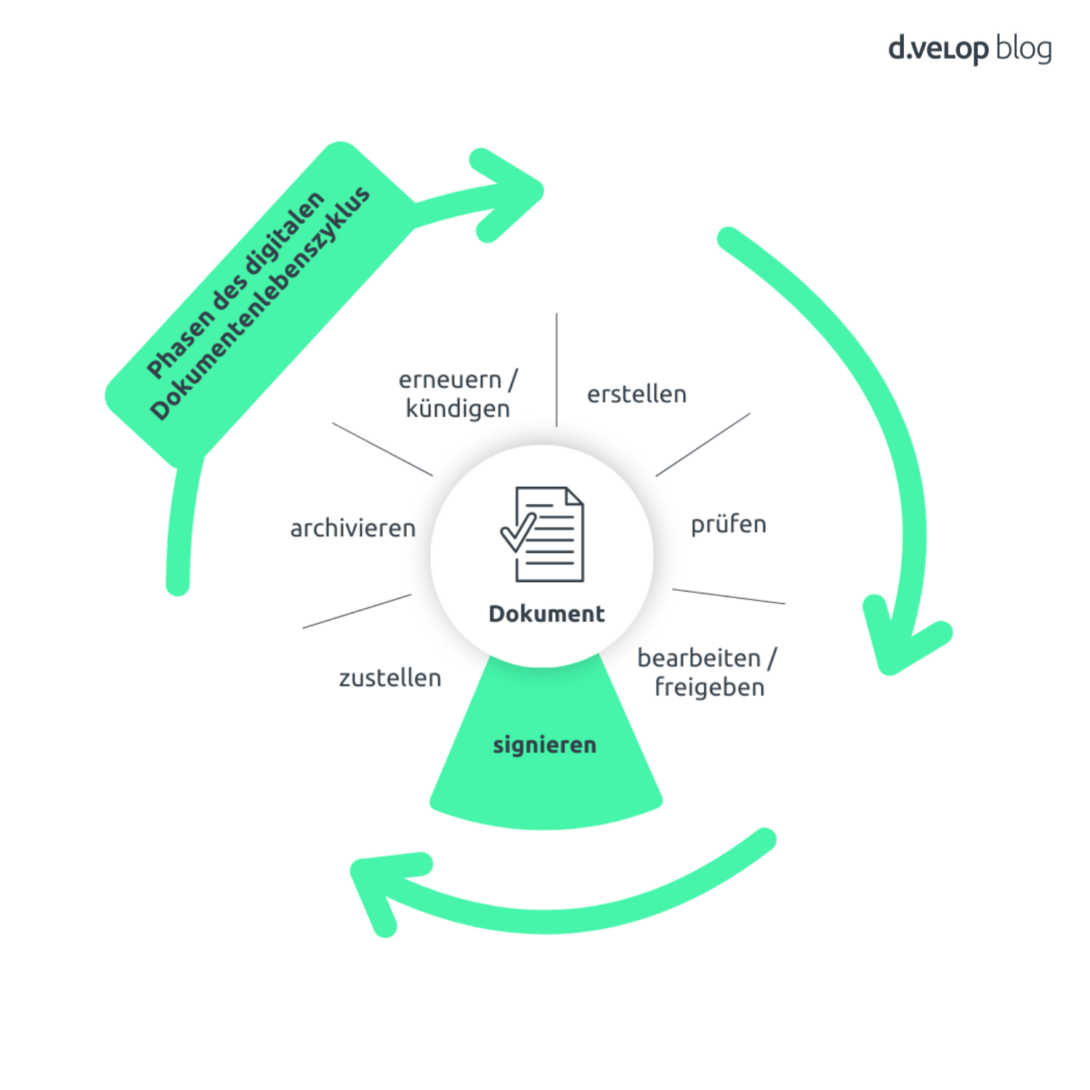 Kreisdiagramm, das die Phasen des digitalen Dokumentenlebenszyklus darstellt, darunter Erstellen, Prüfen, Bearbeiten, Signieren, Zustellen, Archivieren sowie Erneuern oder Kündigen.