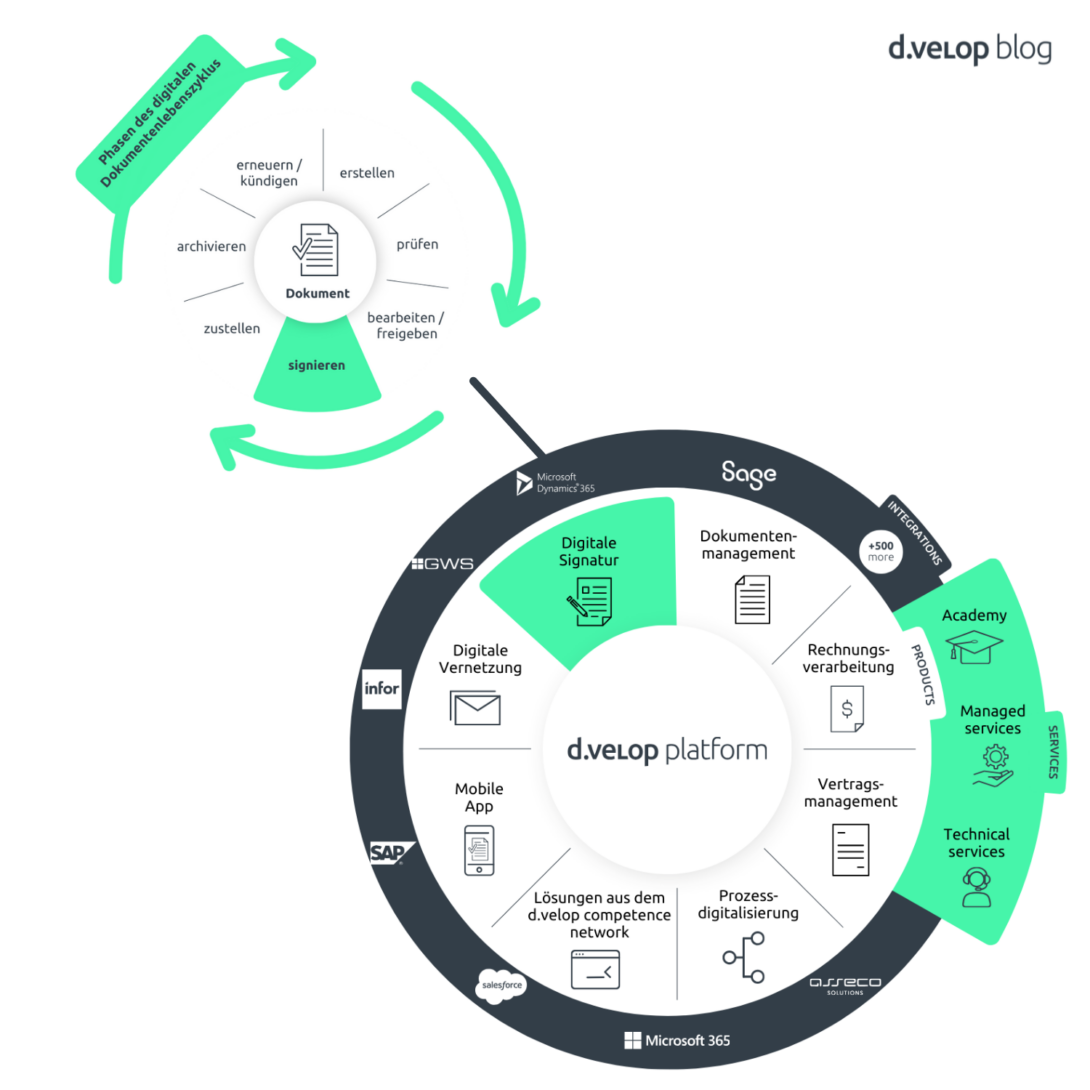 Darstellung der d.velop Plattform mit integrierten Lösungen, darunter digitale Signatur, Dokumentenmanagement, Prozessdigitalisierung, Vertragsmanagement und mehr, ergänzt durch Integrationen wie Microsoft 365 und SAP.