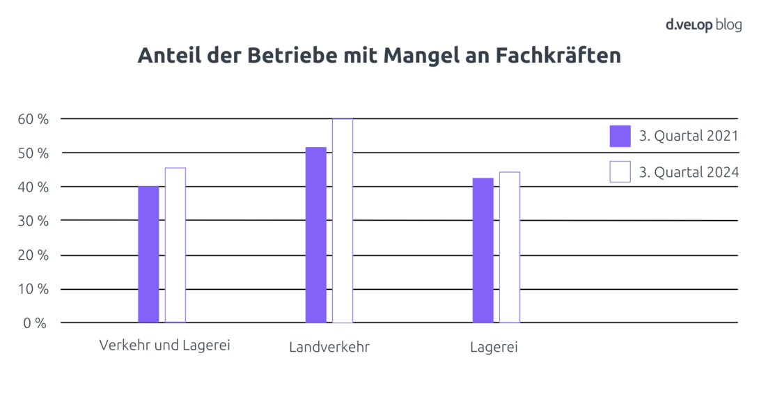 Die Grafik zeigt eine Statistik des Ifo-Instituts, aus derer ersichtlich wird, dass sich der Fachkräftemangel im dritten Quartal 2024 im Vergleich zum dritten Quartal 2021 erhöht hat.