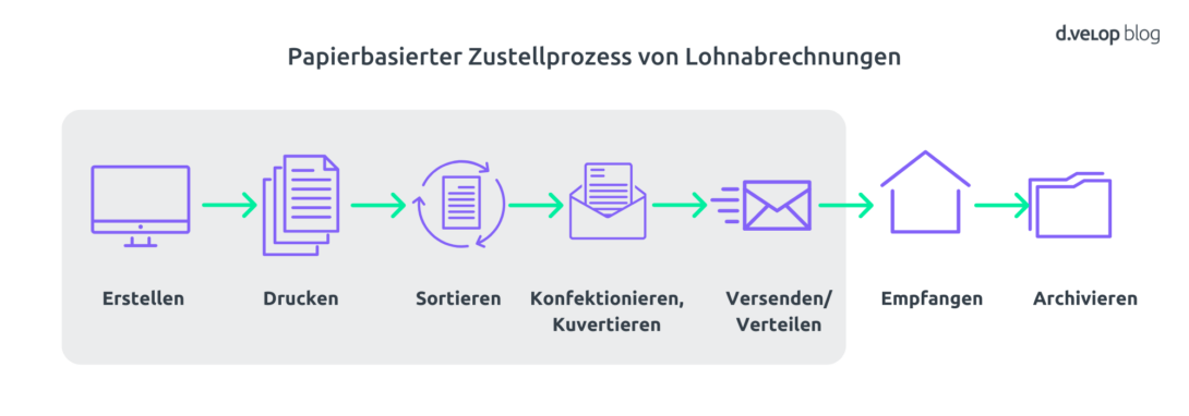 Nachteile papierbasierter Zustellungsprozesse ohne Lohnabrechnung-App