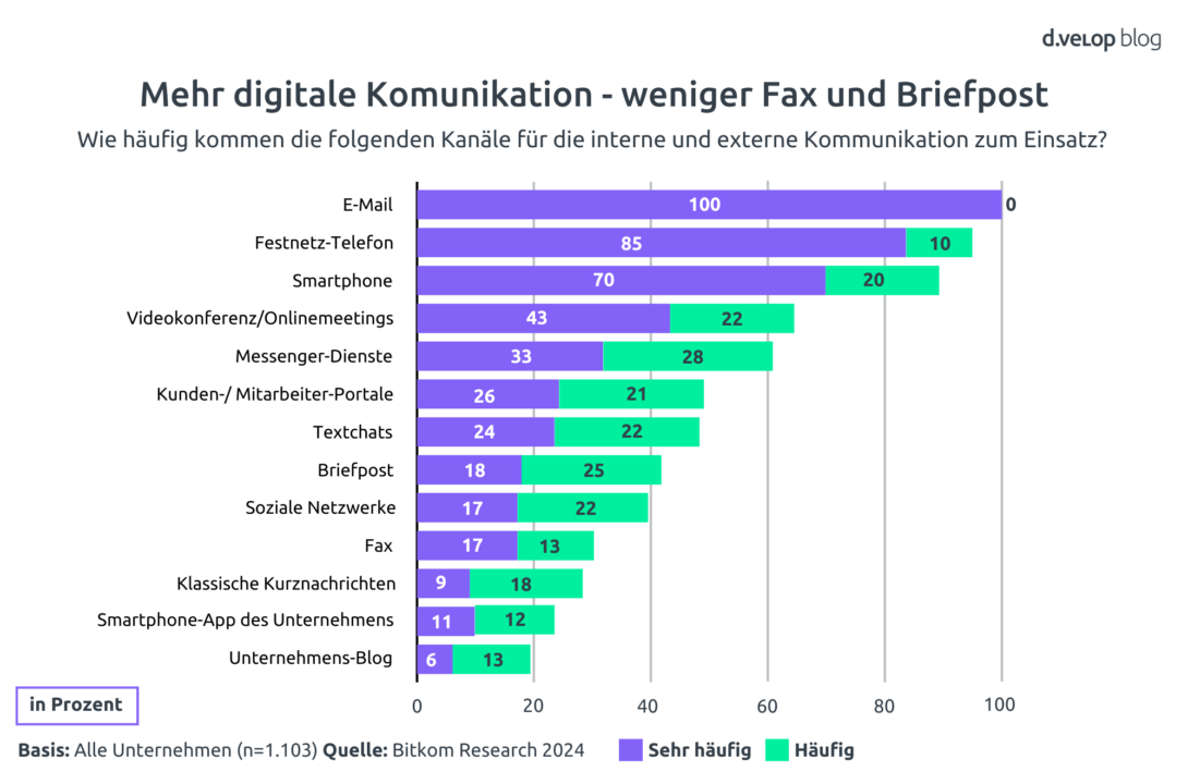 Statistik zur digitalen Kommunikation in Deutschland