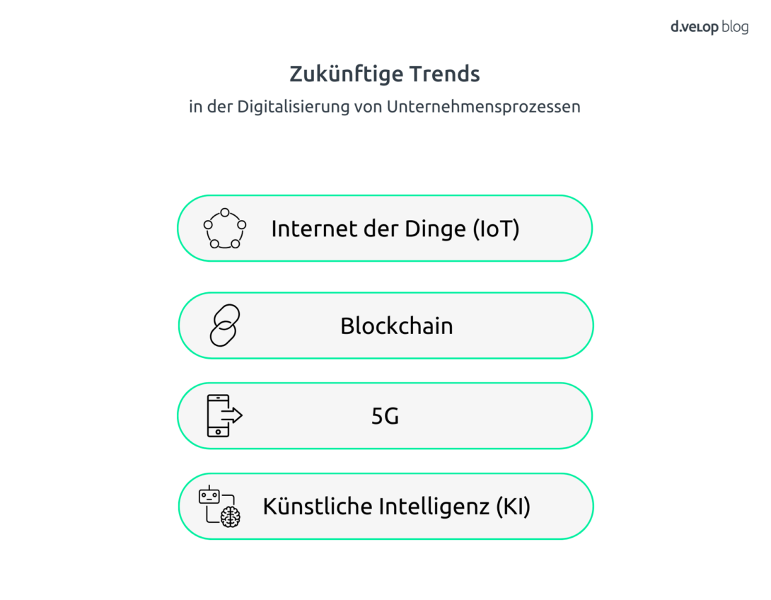 Infografik zeigt Trends in der Digitalisierung von Unternehmensprozessen