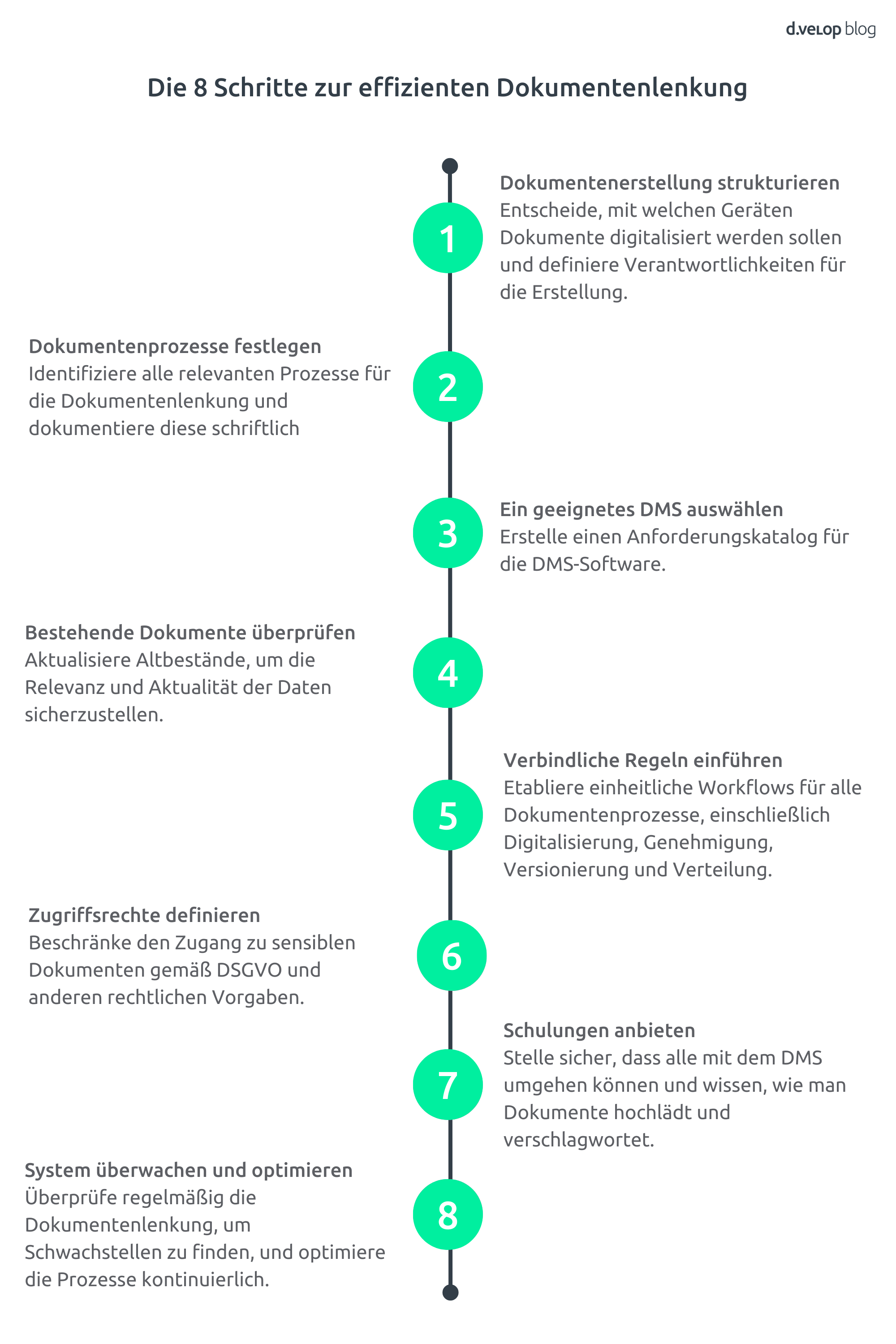 Infografik zeigt 8 Schritte zur effizienten Dokumentenlenkung