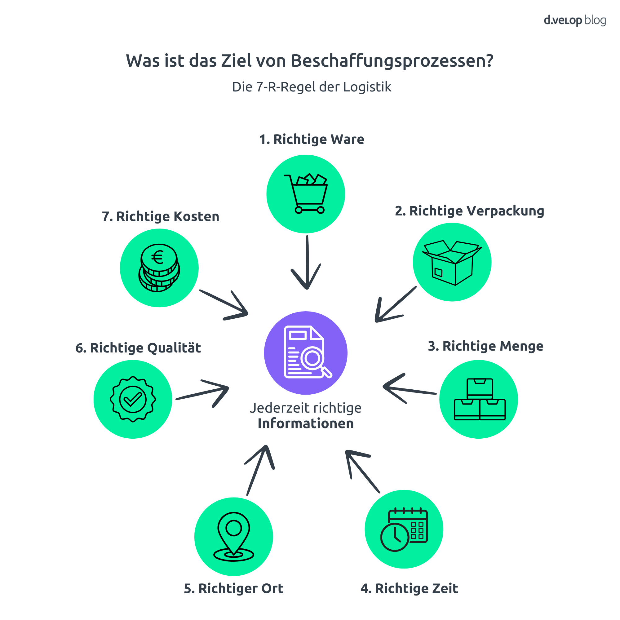 Infografik zeigt das Ziel von Beschaffungsprozessen bzw. die 7-R-Regel der Logistik