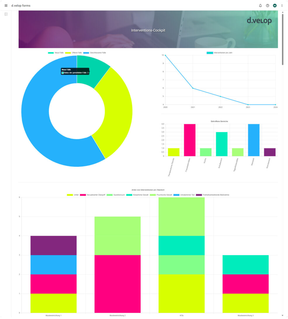 Ein Screenshot eines Interventionscockpits mit Balken und Tortendiagrammen zu den aktuell offenen und geschlossenen Fällen, dem Verlauf der Fälle im Laufe der letzten Jahre, einer Übersicht der betroffenen Bereiche wie beispielsweise die Werkstatt und eine Übersicht der Arten von Interventionen pro einzelnen Standort.