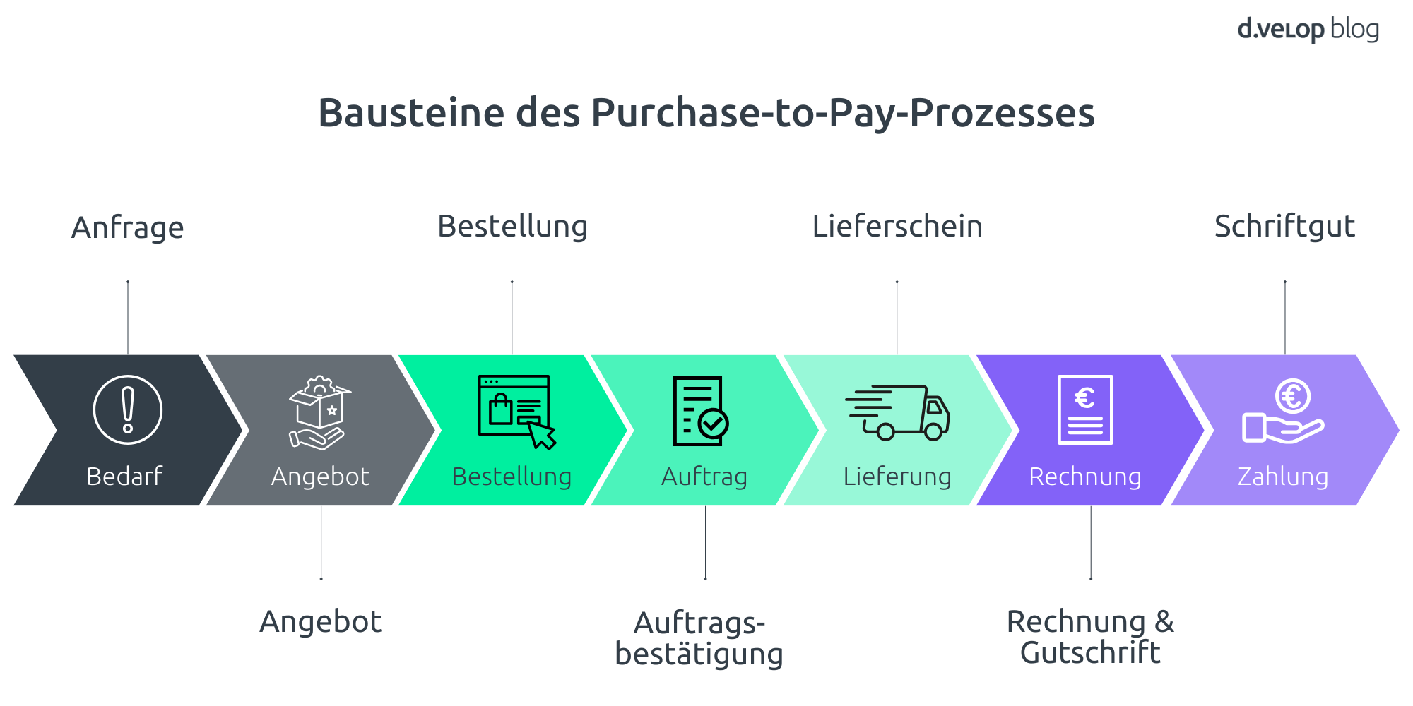 Infografik zeigt die Bausteine des Purchase-to-Pay-Prozesses